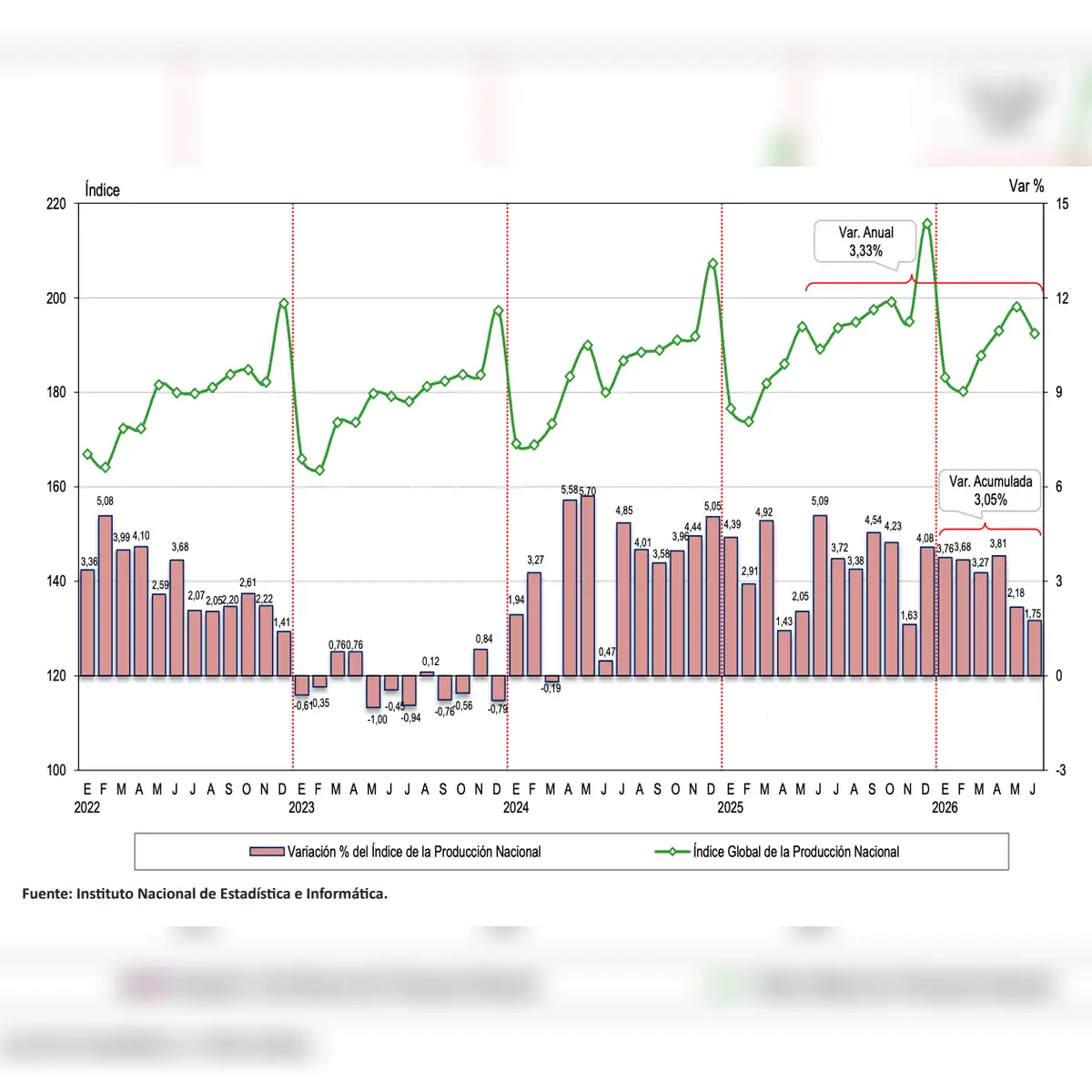 Evolución Mensual de la Producción Nacional: 2022-2026.
