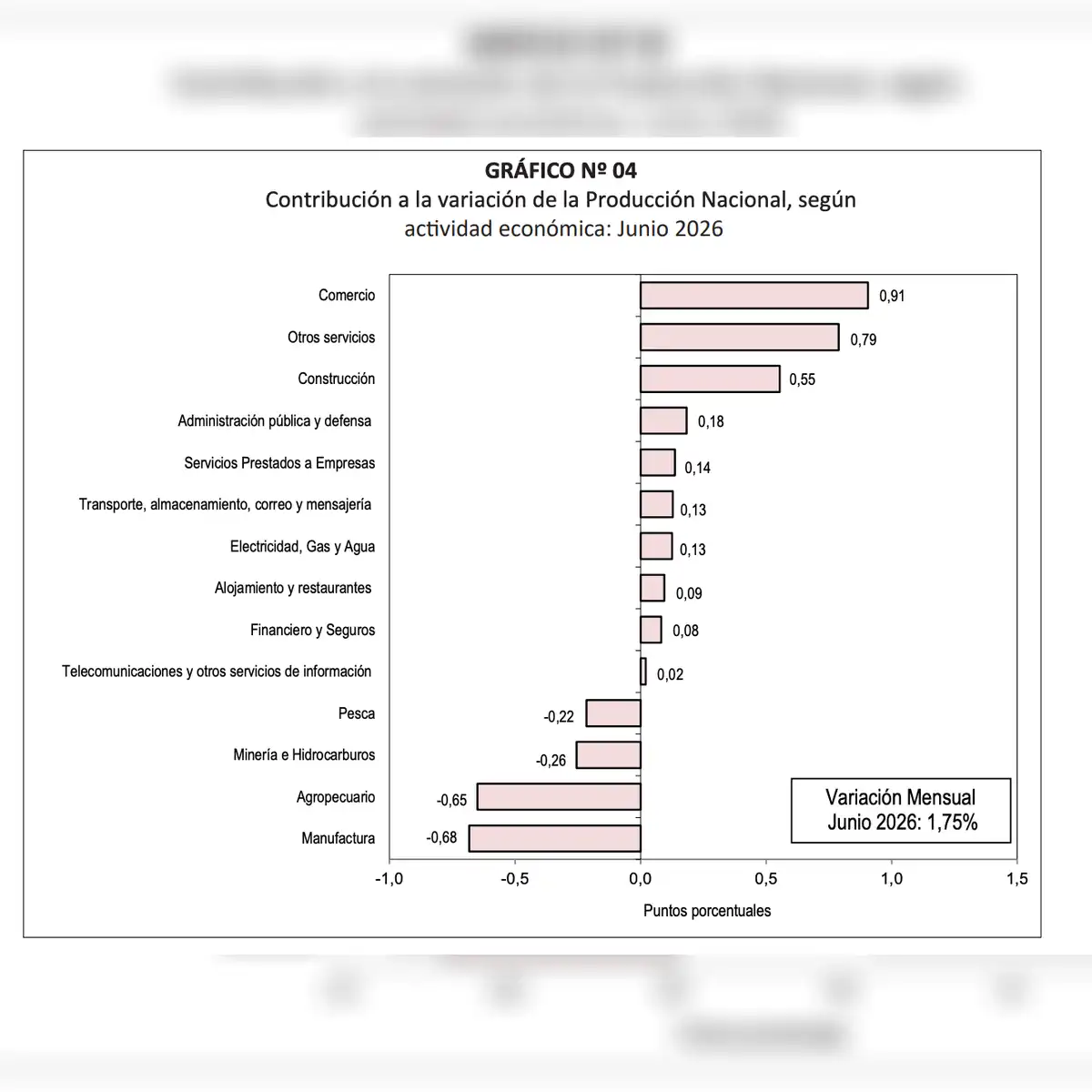 La producción nacional en junio 2026 registró crecimiento de 1,75%.