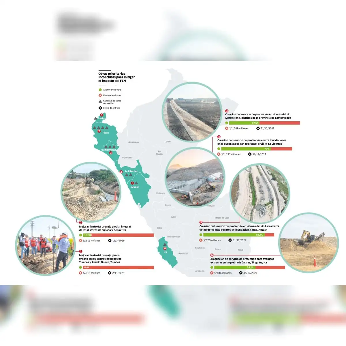 Obras pendientes. Doce proyectos considerados prioritarios por la ANIN para reducir los riesgos frente al Fenómeno El Niño requieren recursos adicionales para su ejecución. | Infografía: La República