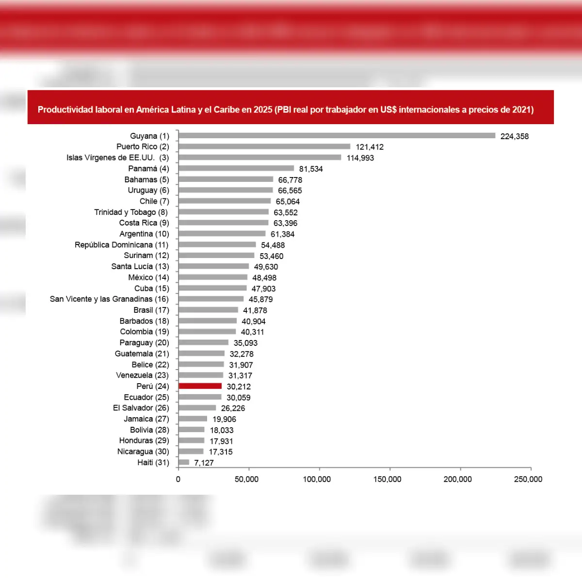 La Organización Internacional del Trabajo ubica a Perú en el puesto 24 de 31 países en productividad laboral.