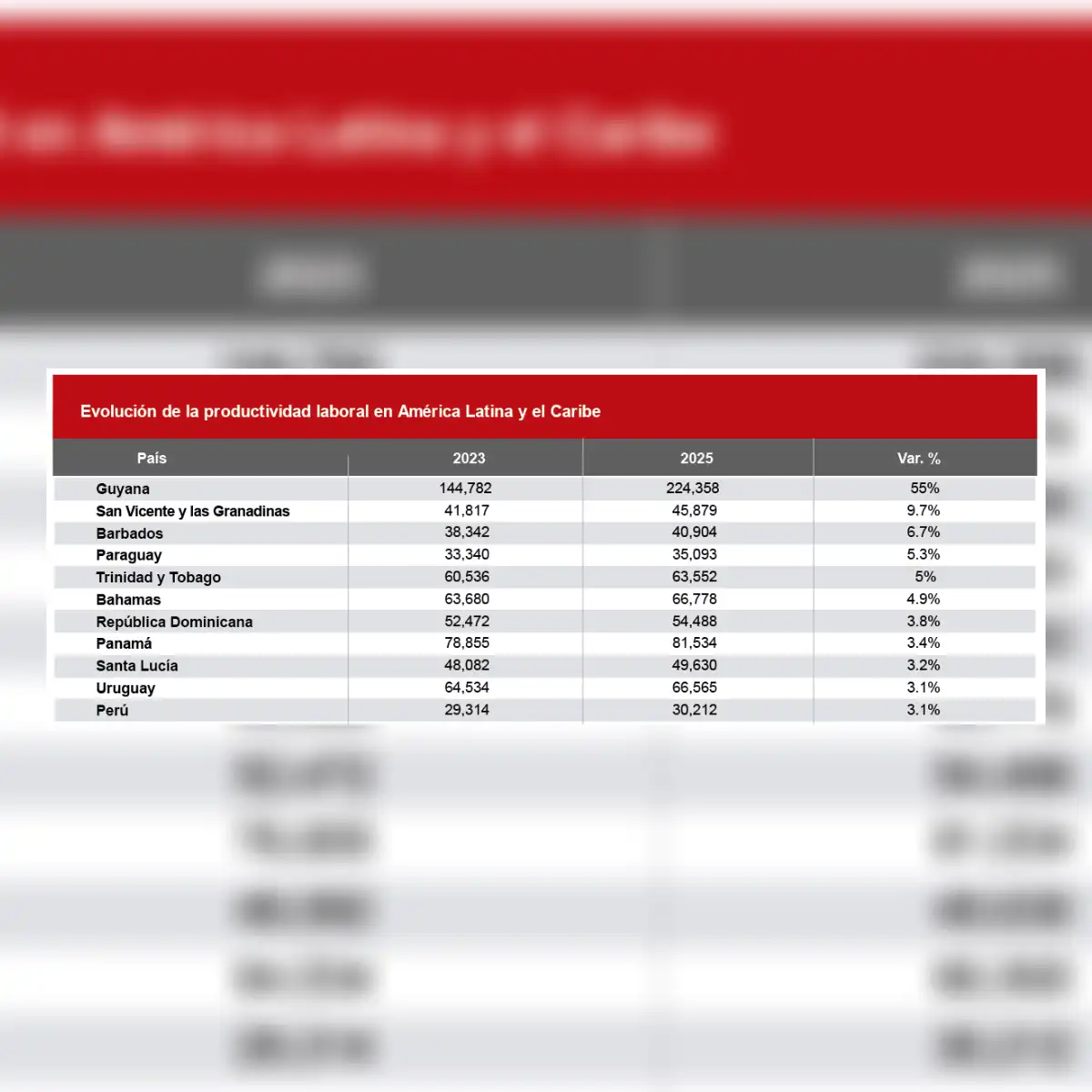 Perú alcanzó un avance del 3,1% entre 2023 y 2025 ubicándose en el puesto 11 en este indicador.