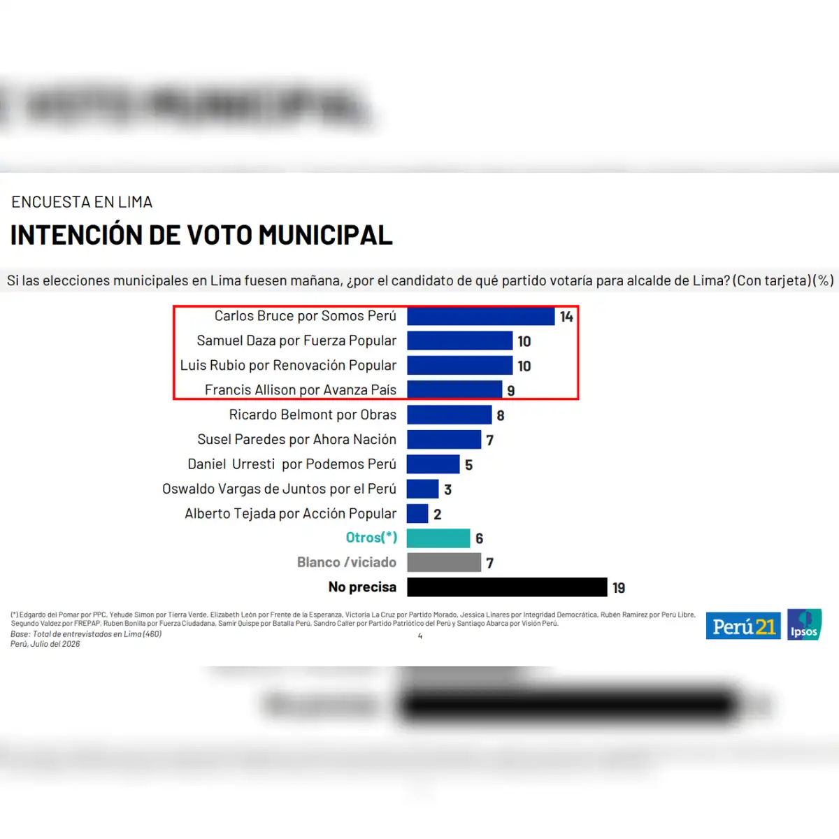 Los porcentajes de los candidatos del estudio de julio de Ipsos difieren del viral. Foto: Ipsos