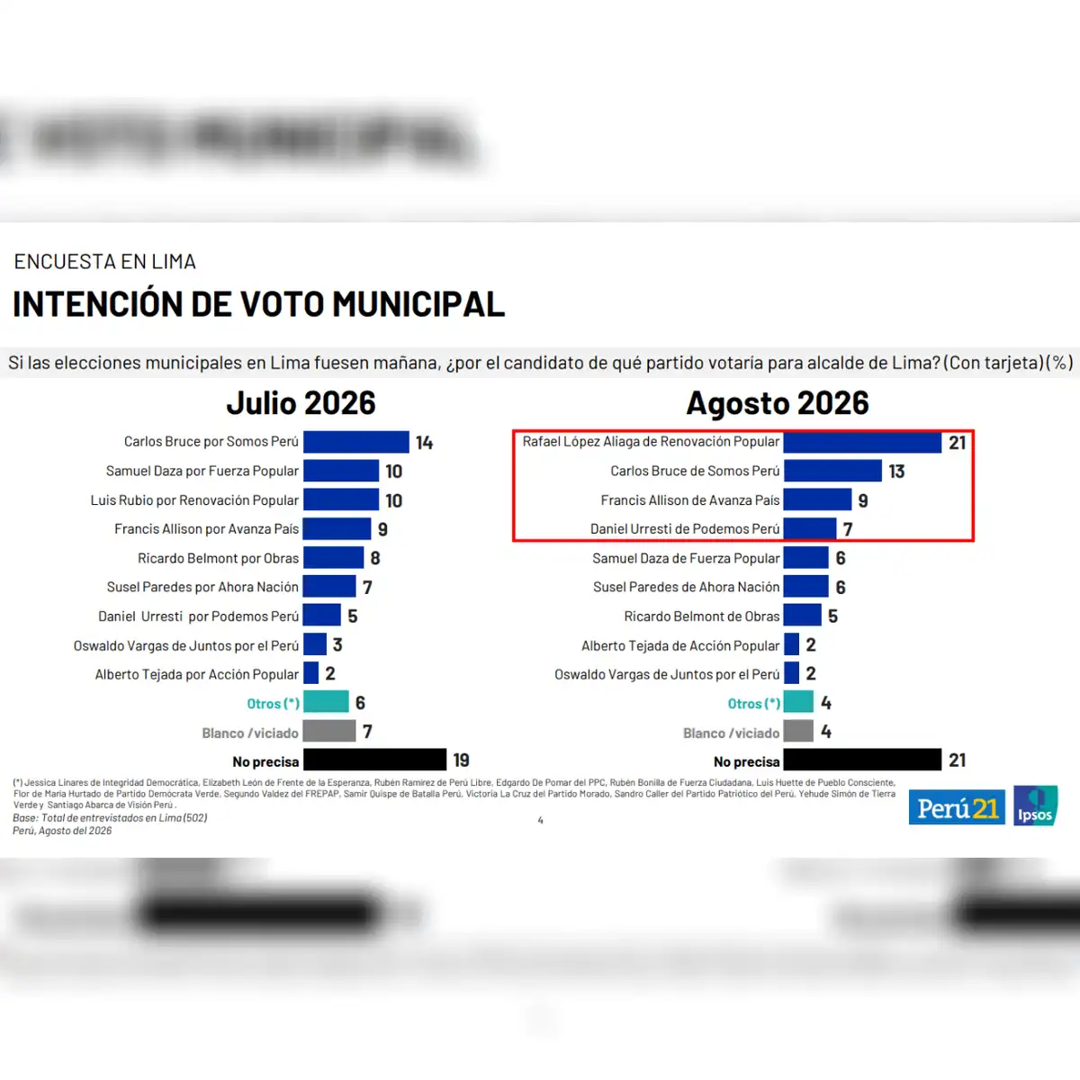 Las posiciones y porcentajes de los candidatos del estudio de agosto de Ipsos difieren del viral. Foto: Ipsos