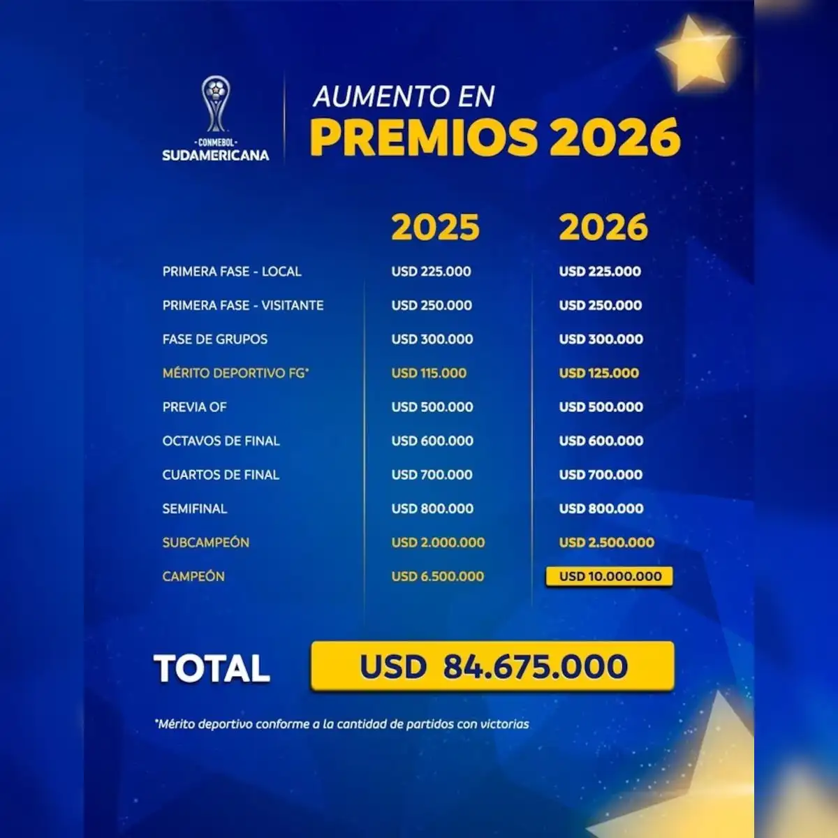 Premios Copa Sudamericana 2026. Foto: Sudamericana