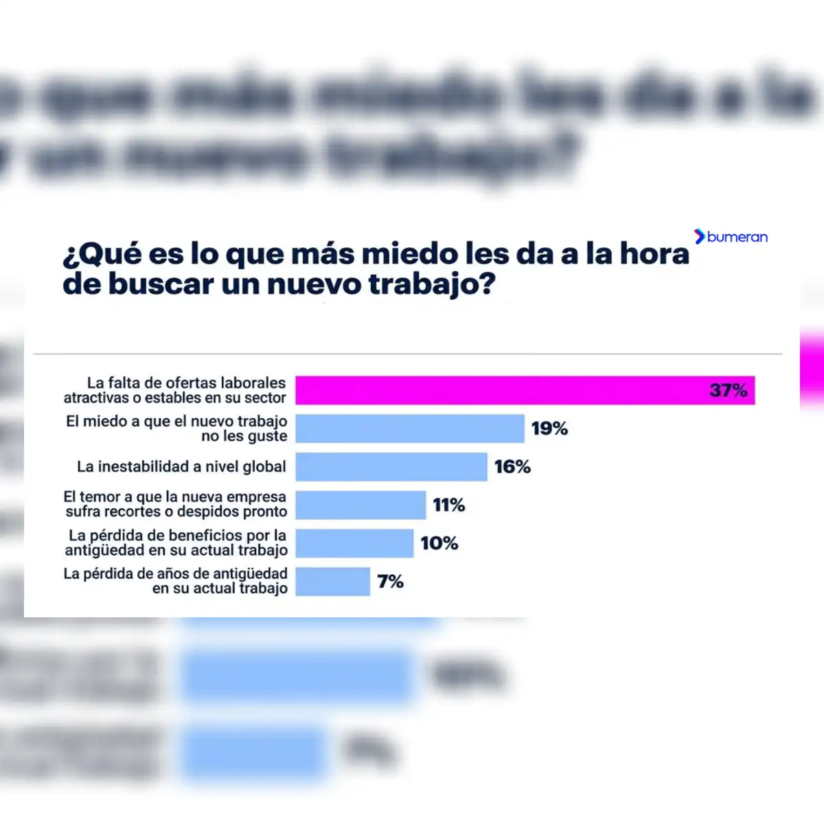 El principal motivo es la posibilidad de no encontrar una oferta atractiva y estable dentro de su sector.