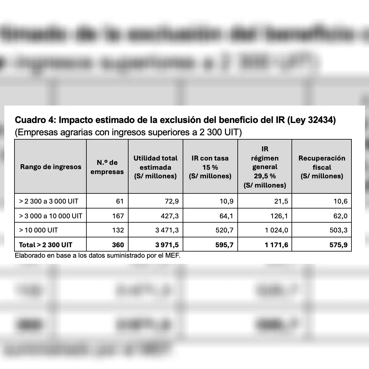 Impacto estimado de la exclusión del beneficio del IR (Ley 32434).