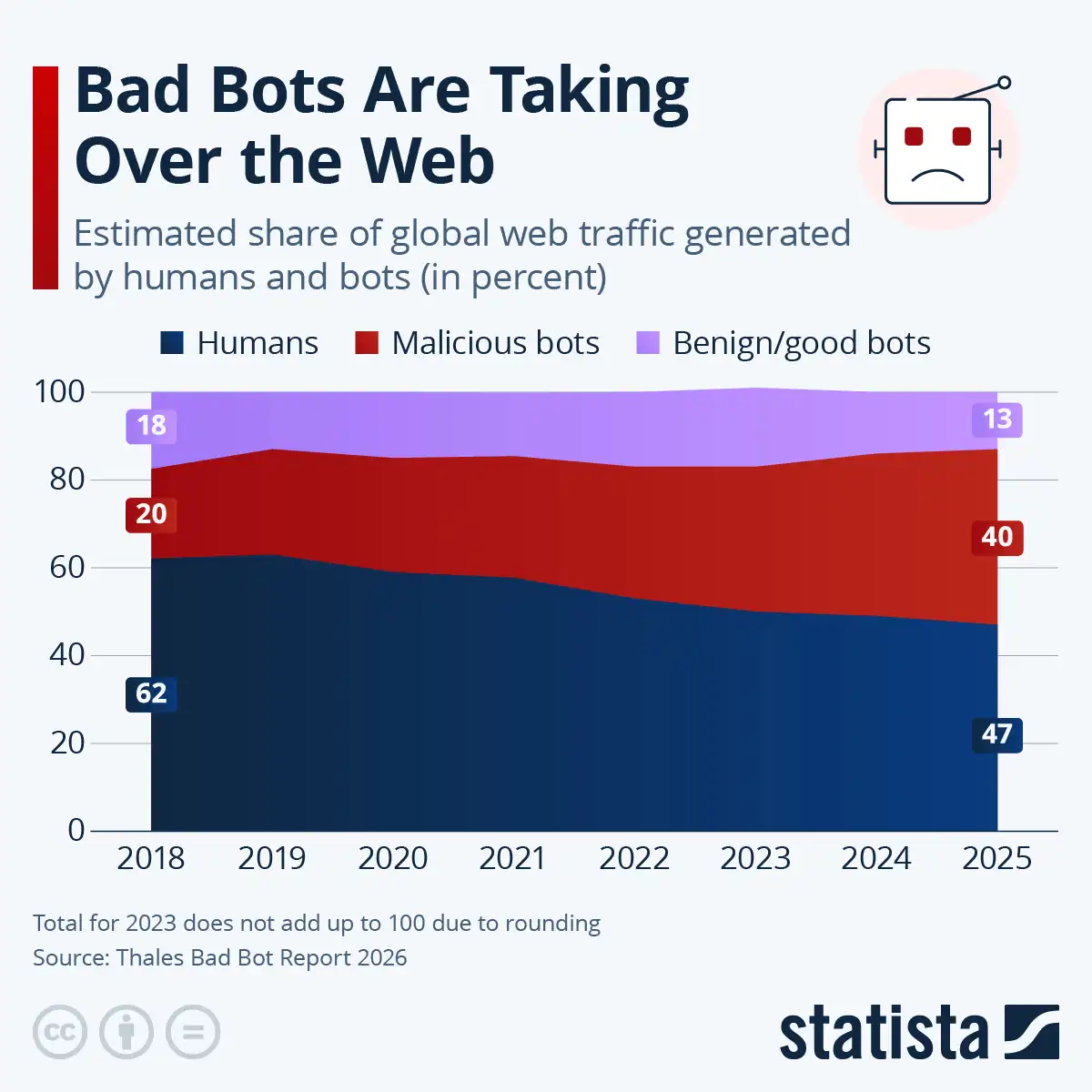 Distribución estimada del tráfico web global generado por humanos y bots, en porcentaje