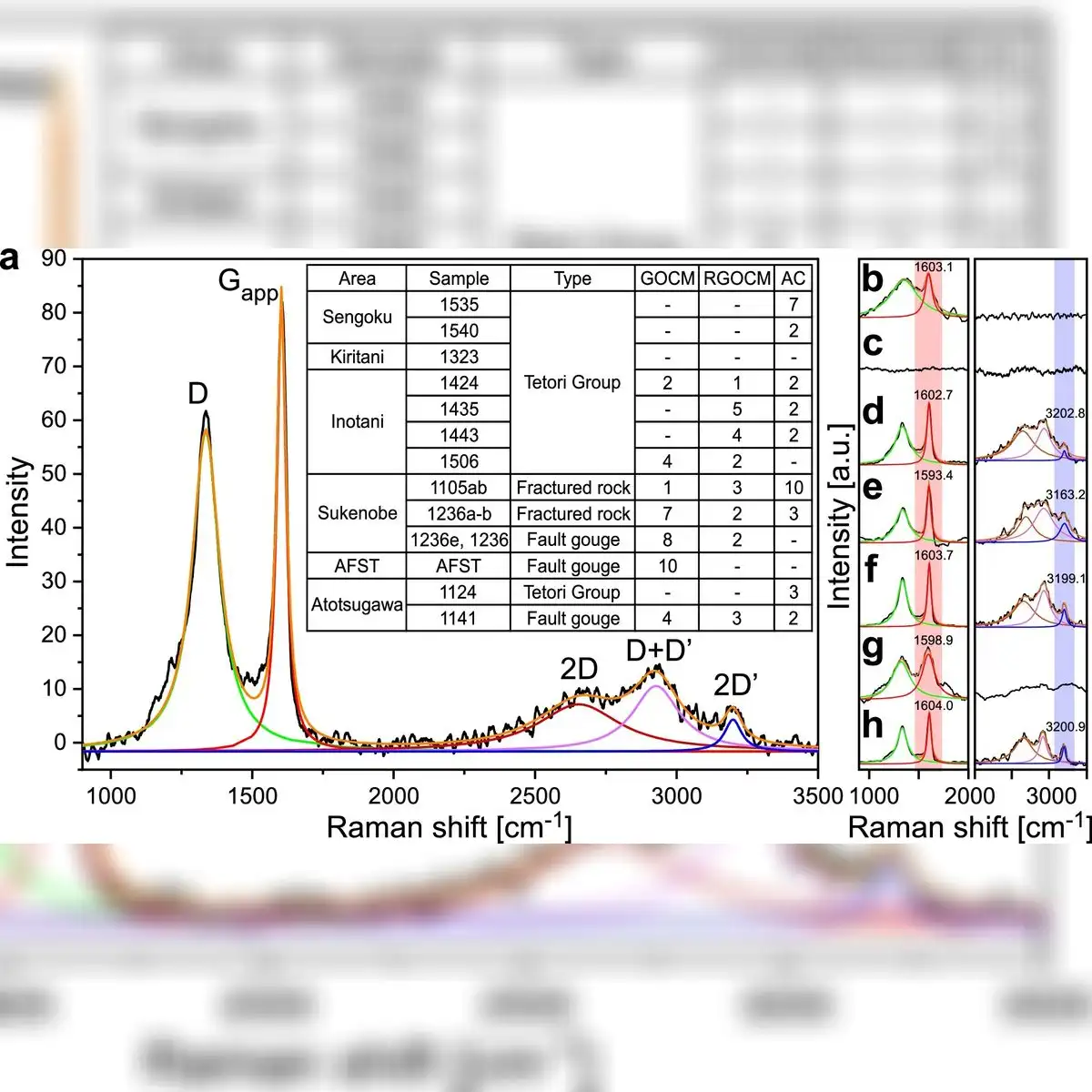 Espectros Raman de rocas del sistema de fallas de Atotsugawa. Foto: Nature Communications