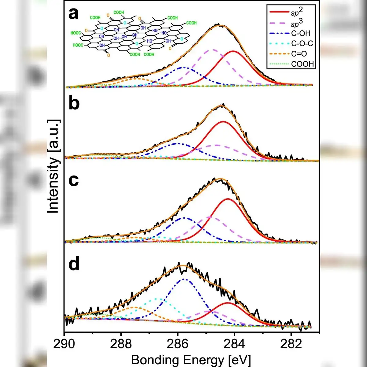 Espectros representativos obtenidos mediante espectroscopia de fotoelectrones de rayos X (XPS). Foto: Nature Communications