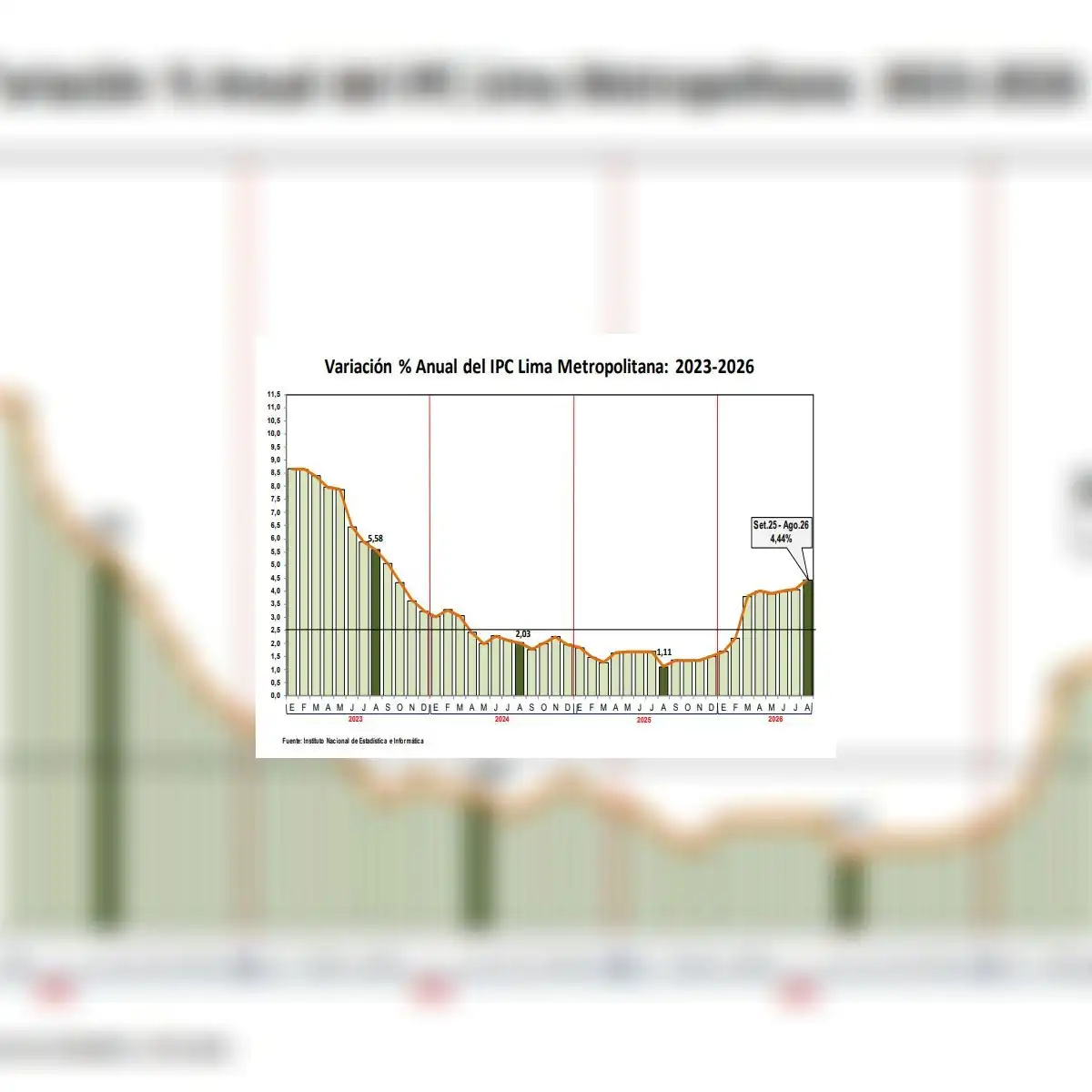 Inflación de Lima acumula 4,16% hasta agosto.