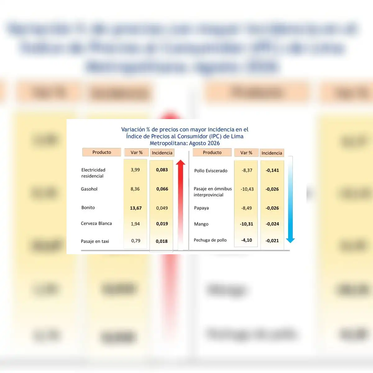 Incidencia en la variación del índice de precios al consumidor de Lima Metropolitana.