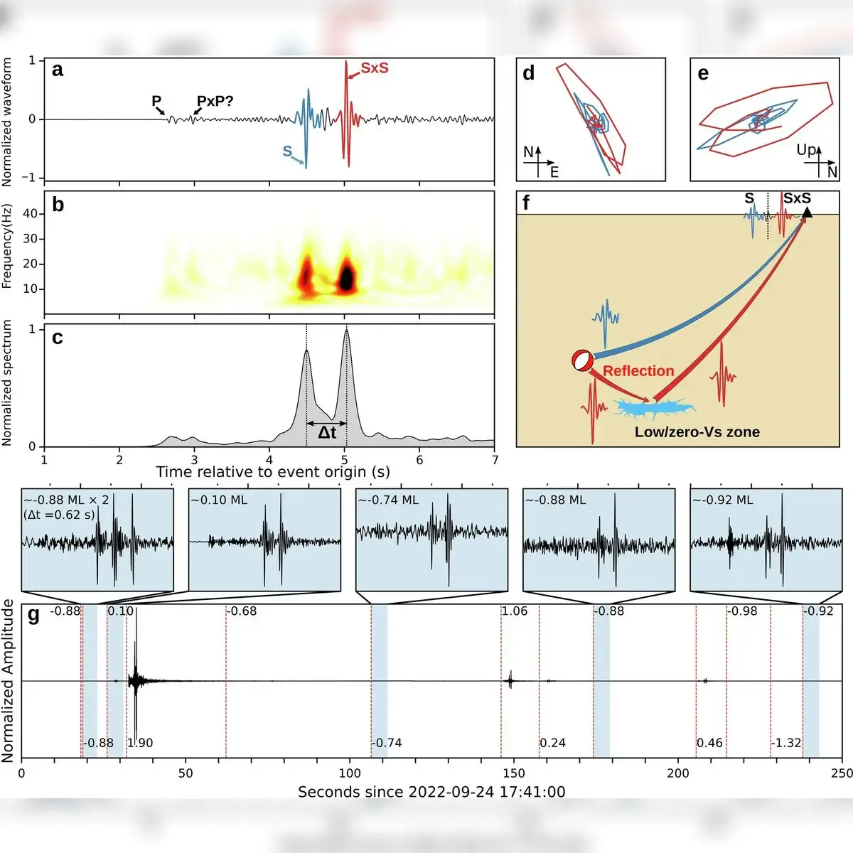 Ejemplo ilustrativo de un terremoto con fases de onda S de llegada tardía y su recurrencia dentro de una ráfaga sísmica. Foto: Communications Earth & Environment