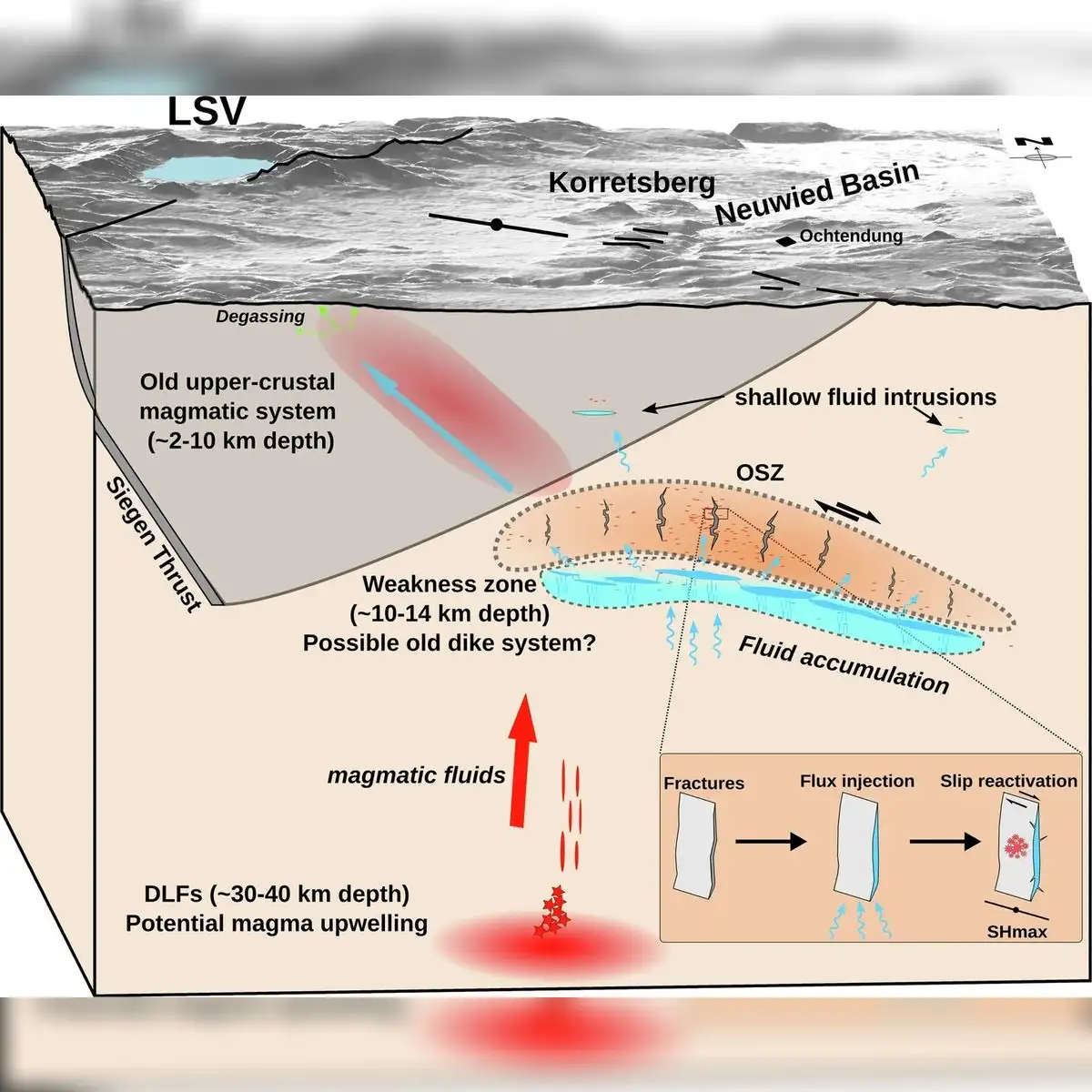 Modelo conceptual para la transferencia de fluidos y la microsismicidad inducida por fluidos bajo el volcán Laacher See (LSV) y la zona sísmica de Ochtendung (OSZ). Foto: Communications Earth & Environment