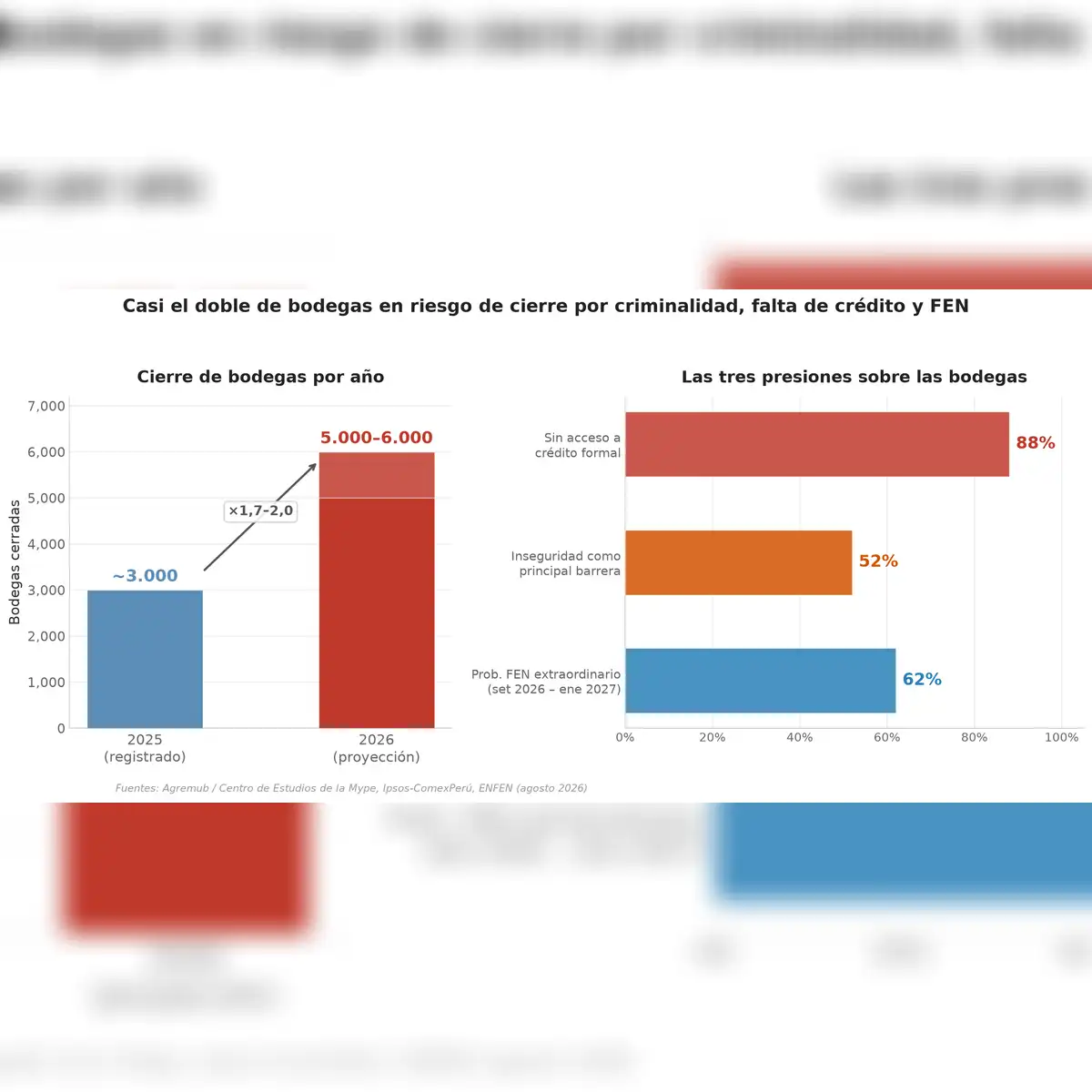 Tres presiones simultáneas —criminalidad, falta de crédito y FEN— explican por qué los cierres casi se duplicarían si nada cambia.
