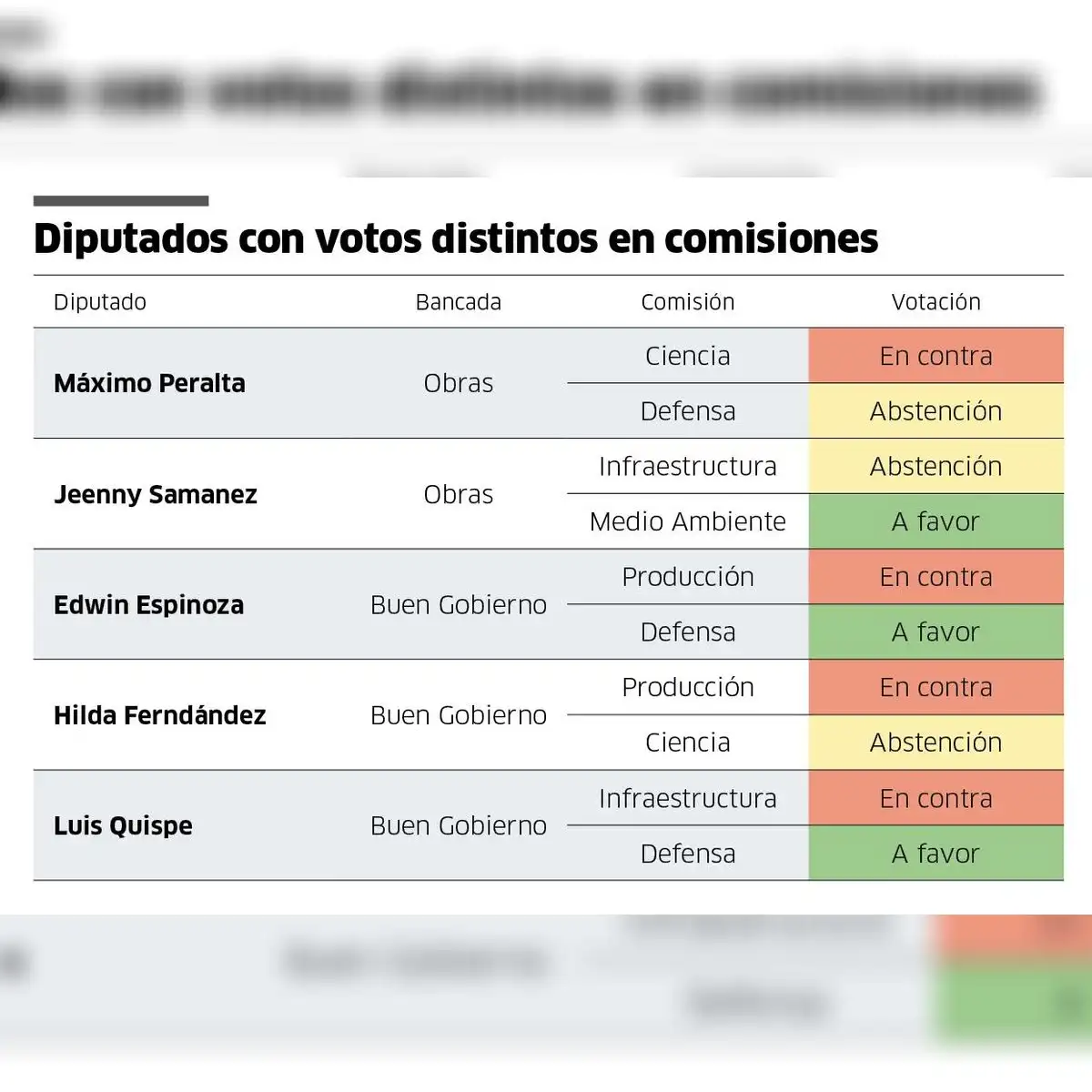 Diputados con votos disidentes