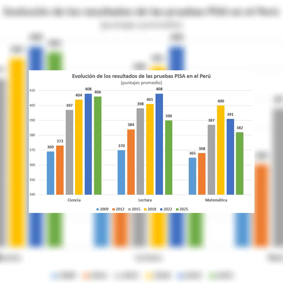 Va al colegio, pero no aprende. Lecciones de las pruebas PISA 2025 Javier Herrera