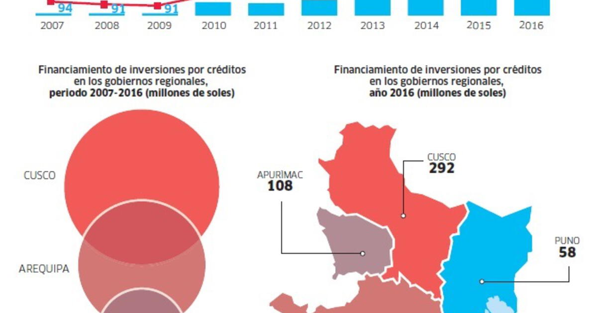 Así Se Endeudaron Los Gobiernos Regionales Del Sur Sociedad La República 2476