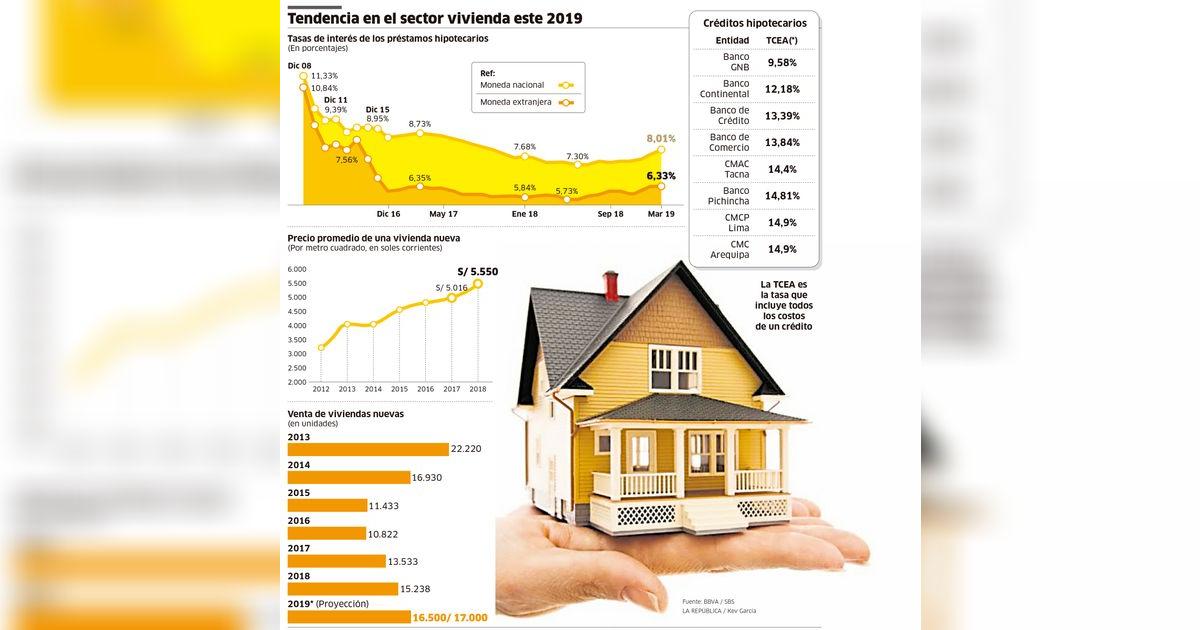 Tendencia en el sector vivienda este 2019 | INFOGRAFÍA | Economía | La ...