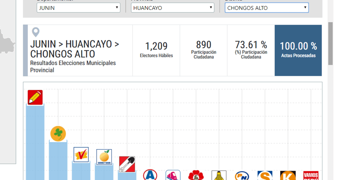 Elecciones 2018 Perú Libre Gana En La Mayoría De Distritos Del Canipaco Con Actas Procesadas Al 6085