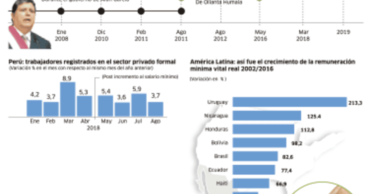 Remuneración minima vital Evolución del sueldo mínimo en el Perú