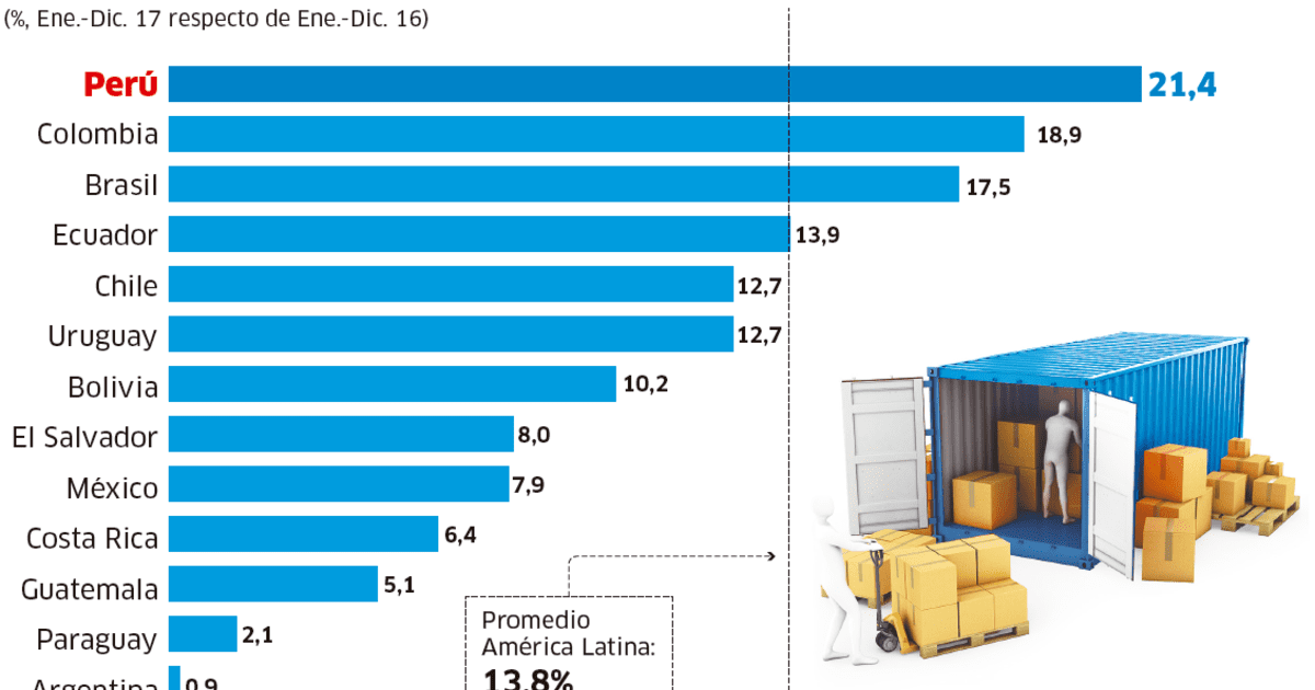 El Crecimiento De Las Exportaciones De Am Rica Latina Econom A La