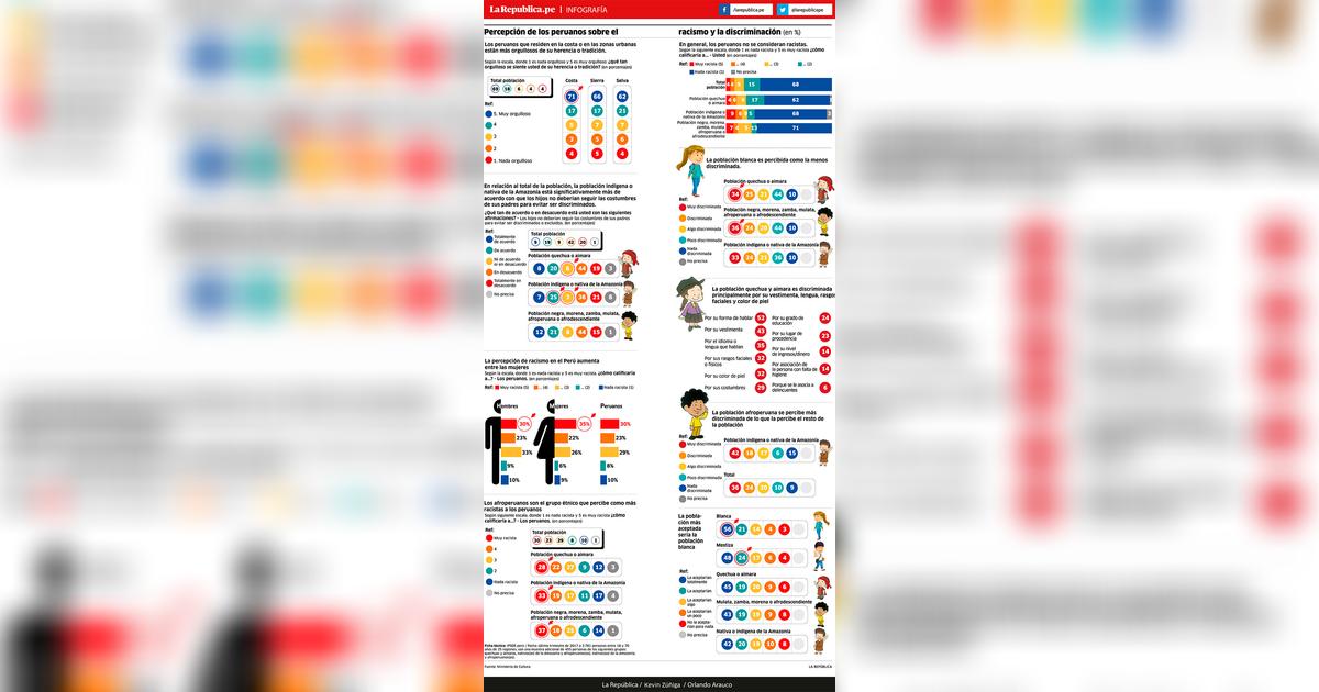 Percepción de los peruanos sobre el racismo y la discriminación ...