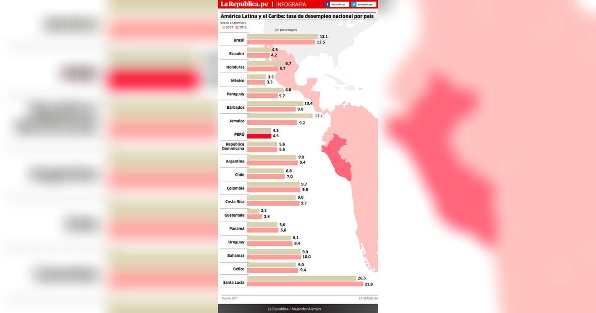 OIT: Tasa de desempleo para Perú se mantuvo en 4,5% durante el 2018