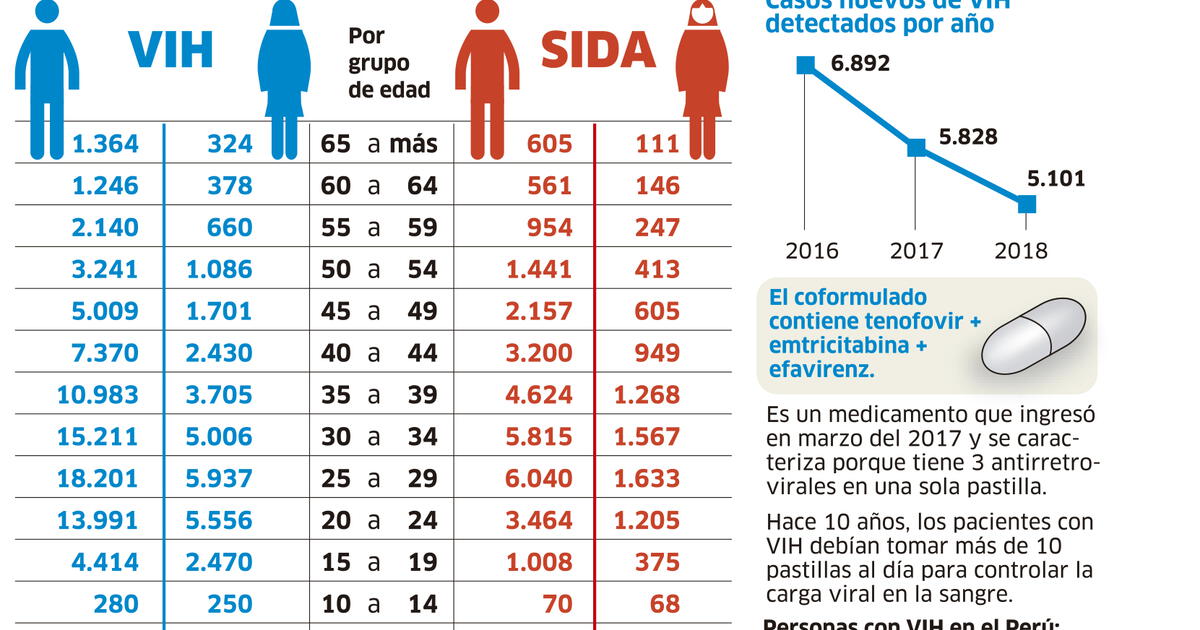 Casos Registrados De Vih Y Sida Desde 1983 Al 2018 [infografia