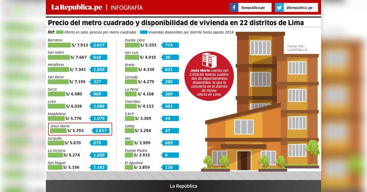 Infografía: Precio del metro cuadrado y disponibilidad de vivienda en ...