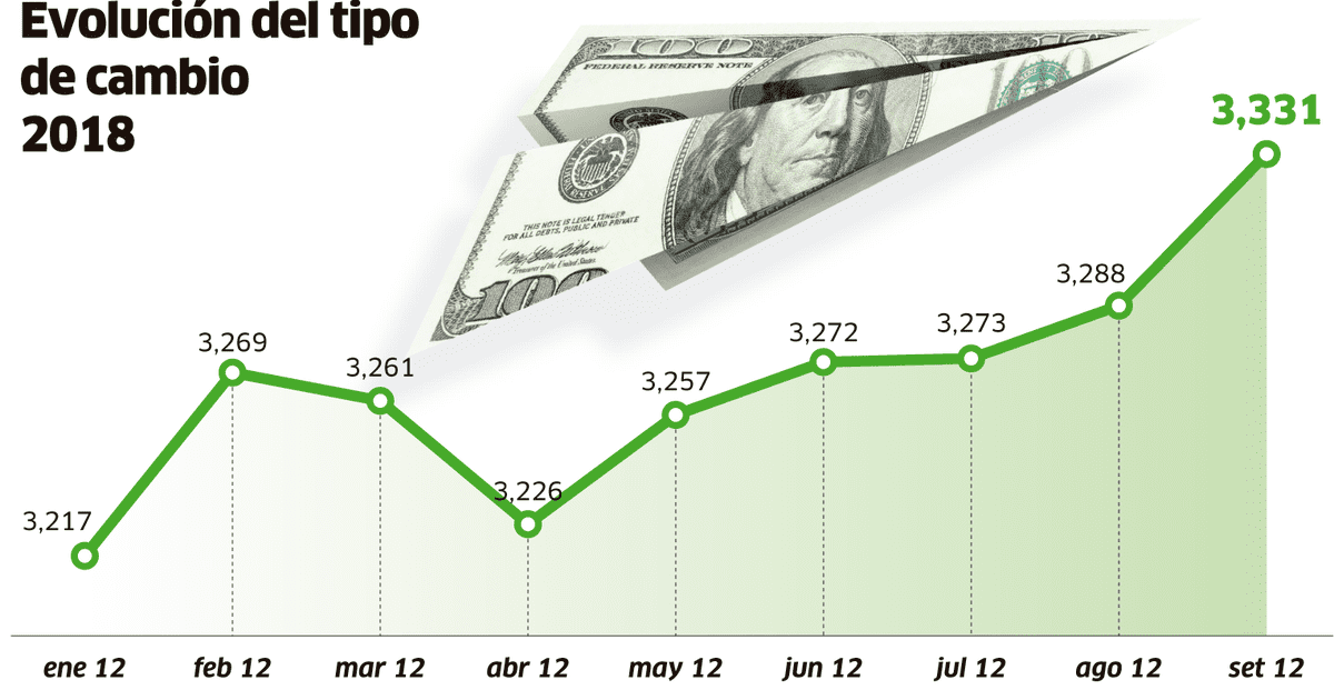 Infografía: Evolución Del Tipo De Cambio 2018 | Economía | La República