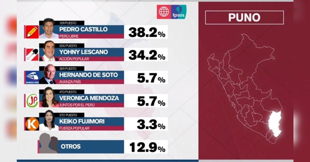 Pedro Castillo ganó a boca de urna en Puno, región natal de Lescano ...
