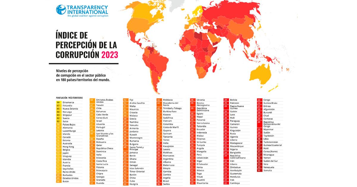 Perú cae 20 puestos en el Índice de la Percepción de la Corrupción 2023 ...
