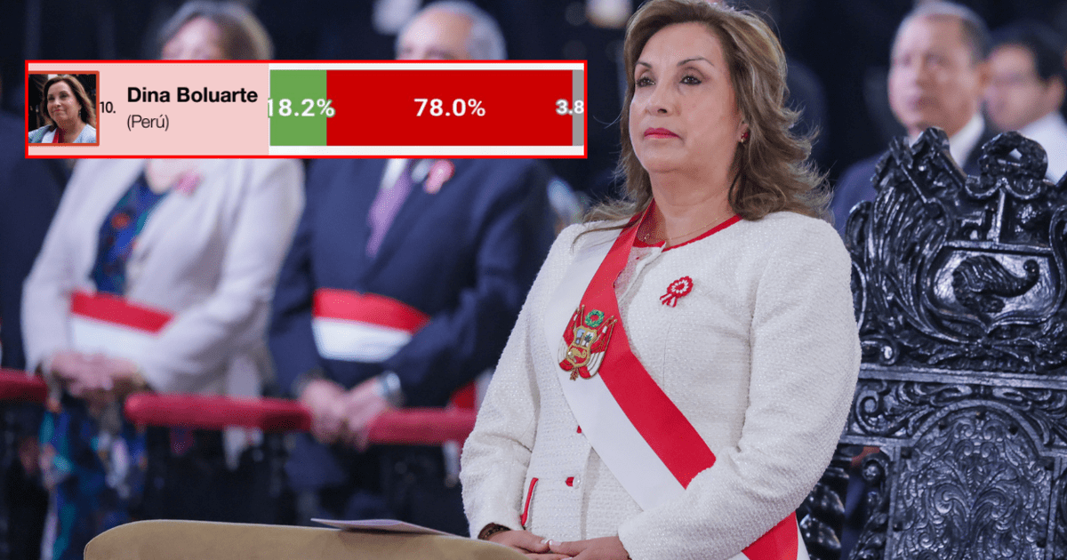 Dina Boluarte continúa con la peor imagen – El reportero andino