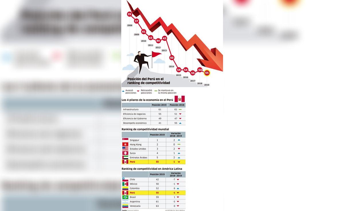 Posición de Perú en el ranking de competitividad | INFOGRAFÍA ...