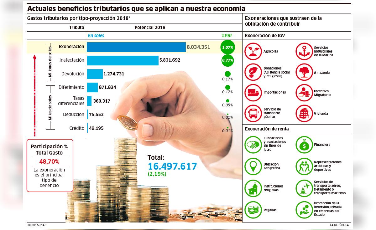 Actuales beneficios tributarios que se aplican a nuestra economía ...