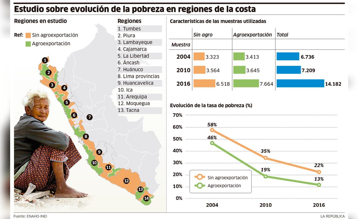 Estudio sobre evolución de la pobreza en regiones de la costa ...
