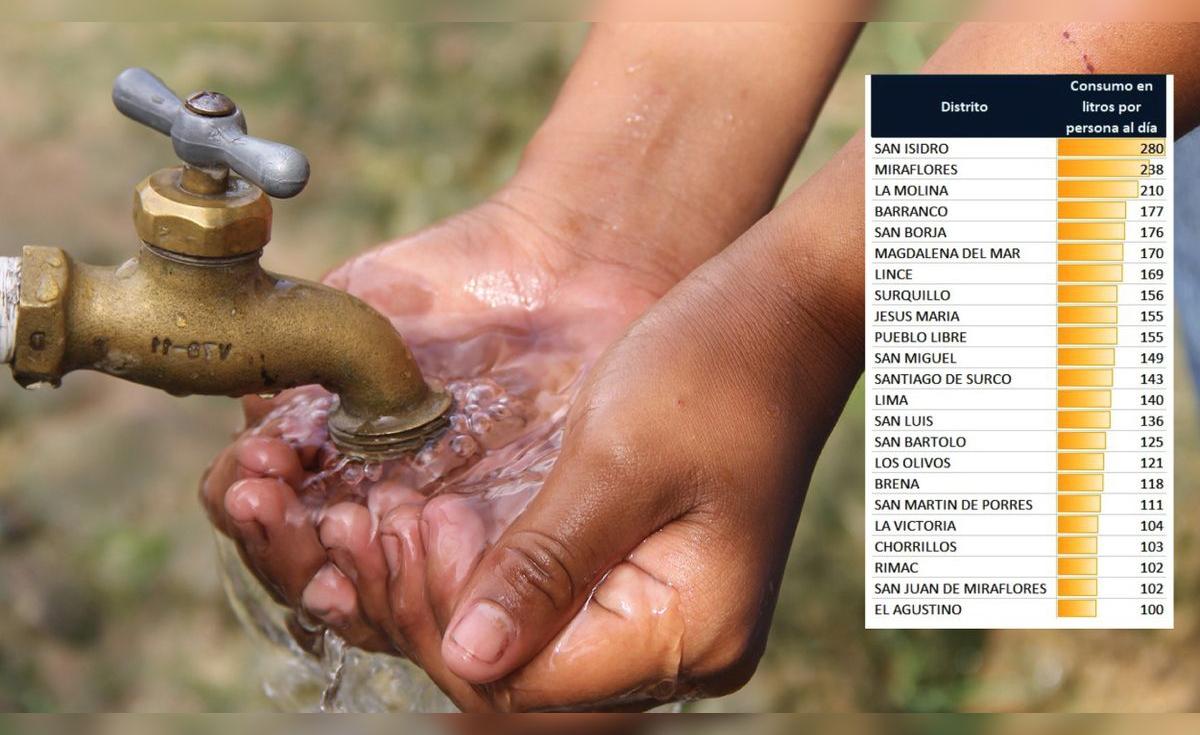 Miraflores, Barranco y los otros 5 distritos de Lima que consumen más agua por persona | Sedapal | Sociedad | La República