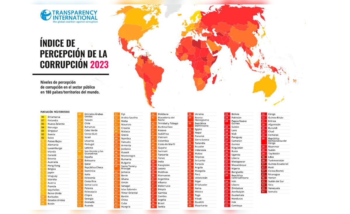 Perú cae 20 puestos en el Índice de la Percepción de la Corrupción 2023 ...