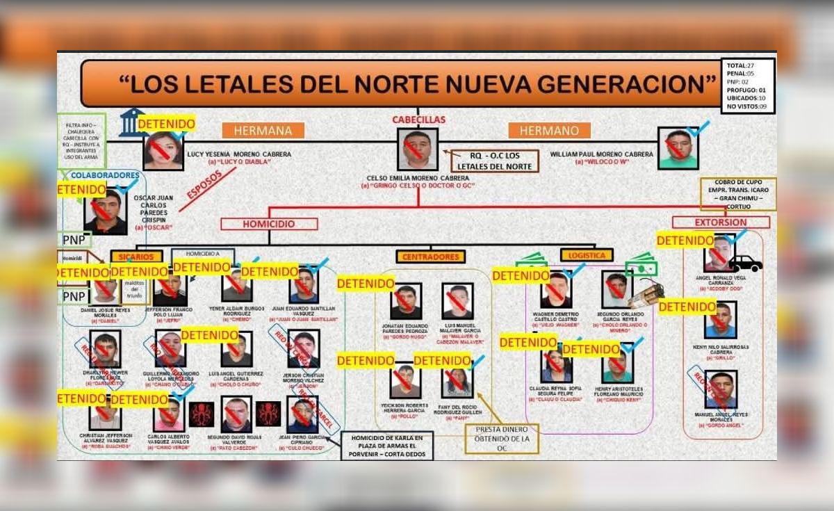 Megabanda que integraban policías creó empresas de fachadas en La Libertad