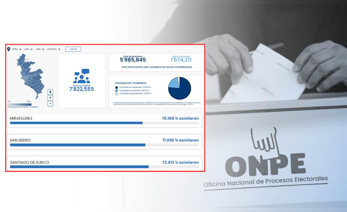Miraflores, San Isidro and Surco led absenteeism in Metropolitan Lima: over 130,000 people did not go to vote