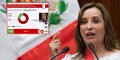Dina Boluarte: encuestadora argentina la coloca como la presidenta con menor aprobación de Sudámerica por debajo de Nicolás Maduro