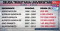 Universitario: informe de TV revela cómo creció la millonaria deuda del club