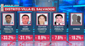Villa El Salvador: empate técnico entre Guido Iñigo y Luis Mozo, según boca de urna de Ipsos y América TV