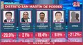 Resultados San Martín de Porres Elecciones 2022: Hernan Sifuentes es el virtual alcalde, según ONPE al 97%