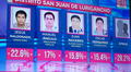 Jesús Maldonado es el virtual alcalde de San Juan de Lurigancho con 22,6 %, según el boca de urna 