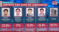 Resultados San Juan de Lurigancho Elecciones 2022: Jesús Maldonado es el virtual alcalde, según ONPE al 99%