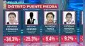 Elecciones Puente Piedra 2022: Rennán Espinoza es el virtual alcalde, según ONPE al 97,7%