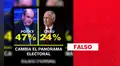 Rafael López Aliaga no lidera "encuesta" con 47%: es una plataforma de apuestas
