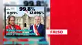 Es falso que Rafael López Aliaga alcance el 12,89% de votos al 99,8% del conteo: el cómputo de la ONPE aún no llega a dicho porcentaje