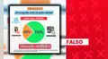 Es falso que Roberto Sánchez encabece la intención de voto presidencial en el sur del Perú con 74%: se detectan inconsistencias en la encuesta